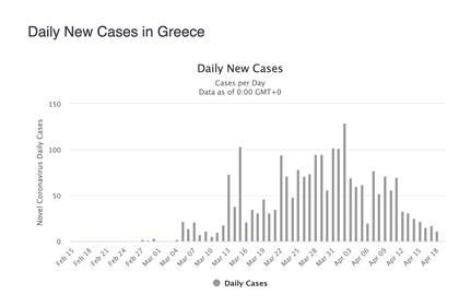 Nuevos casos diarios de coronavirus en Grecia