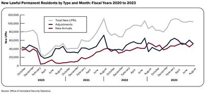 Nuevos residentes permanentes legales por tipo y mes: años fiscales 2020 a 2023