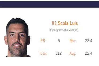 Número 1: al frente de la tabla de goleadores luego de cinco fechas, Luis Scola es la gran sorpresa del torneo italiano