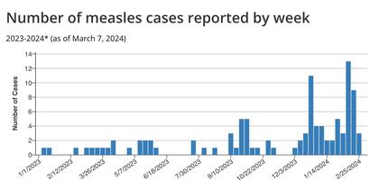 Número de casos de sarampión reportados por semana