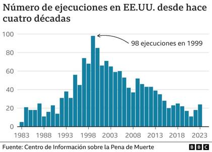 Número de ejecuciones en EE.UU. en las últimas cuatro décadas