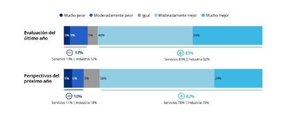 Ocho de cada 10 ejecutivos esperan una mejora de la economía en 2026, según la Encuesta de Expectativas de IDEA