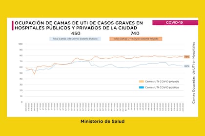 Ocupación de camas de terapia intensiva en la ciudad con pacientes diagnosticados con Covid-19