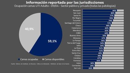 Ocupación de camas UTI por provincia para todas las patologías. Fuente: Sistema de monitoreo del ministerio de Salud de la Nación