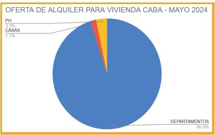 Oferta de alquiler para vivienda en CABA, mayo de 2024