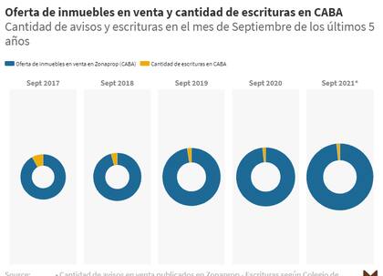 Oferta de inmuebles en Capital Federal y cantidad de operaciones concretadas. Fuente: elaboracin de Soledad Balayan, titular de Maure Propiedades