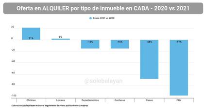 Oferta por tipo de inmueble enero 2021 versus enero 2020