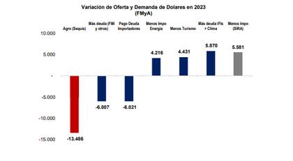 Oferta y demanda de dólares en Argentina: un equilibrio desequilibrado.