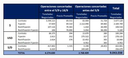 Operaciones acumuladas con soja desde el 5 al 18 de septiembre pasado
