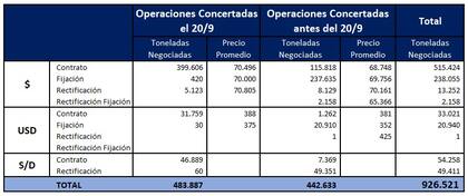 Operaciones con soja realizadas el 20 de setiembre