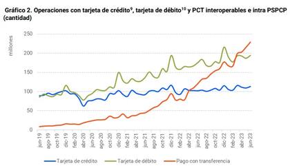 Operaciones con tarjeta de crédito, débito y transferencias, según BCRA en julio 2023