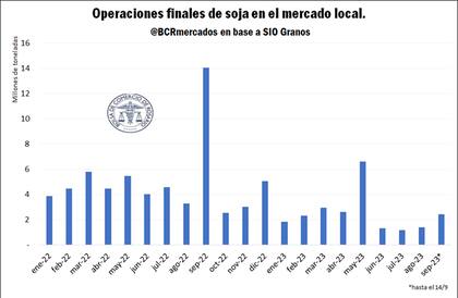 Operaciones mensuales con soja desde 2022