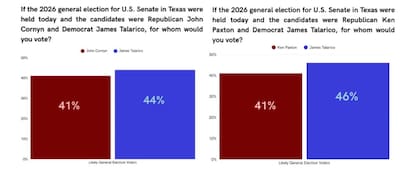 Otra encuesta reveló que el candidato demócrata, James Talarico, aventaja tanto a Cornyn (44% a 41%) como a Paxton (46% a 41%)