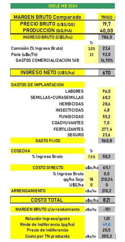 Otra postal del margen bruto, con arrendamiento incluido