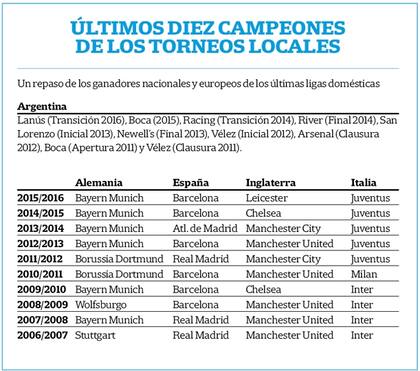 Otra prueba de la competitividad del fútbol argentino, que tuvo ocho campeones distintos en los últimos diez torneos; en las principales ligas de Europa, son muy pocos los clubes que tienen chances de consagrarse