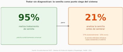 Otro flanco expuesto surge del manejo de semillas; el tratamiento es prácticamente universal, el 95% lo realiza siempre pero el diagnóstico sanitario previo es otra historia: solo uno de cada cinco encuestados analiza sistemáticamente la semilla antes de sembrar