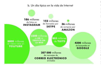 Otro gráfico del informe que ilustra  la actividad en Internet en un día promedio.