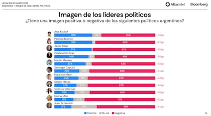 Otros referentes de LLA como Santiago Caputo, Martín Menem o Karina Milei también tienen una imagen negativa superior al 60%