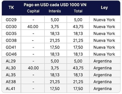 Pago en dólares de cada bono soberano, por cada 1000 nominales. Fuente: PPI.