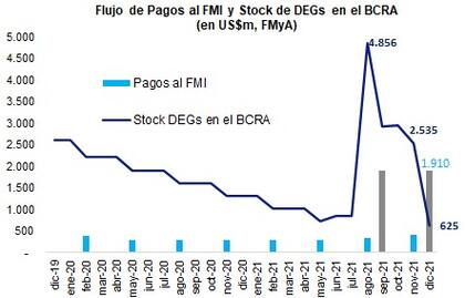 Pagos al FMI desde que asumió Fernández, según gráfico de Fernando Marull