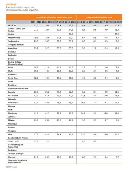 País por país, la situación de la inseguridad alimentaria
