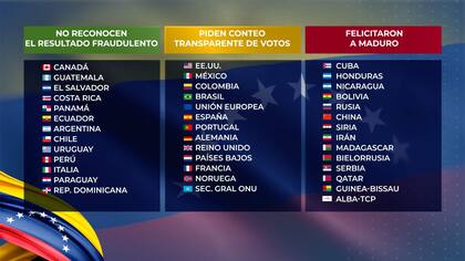 País por país. Los que no reconocieron el triunfo de Maduro, los que lo felicitaron y los que piden más transparencia