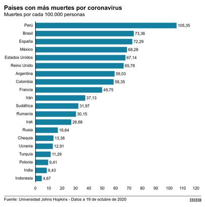 Países con más muertes por coronavirus