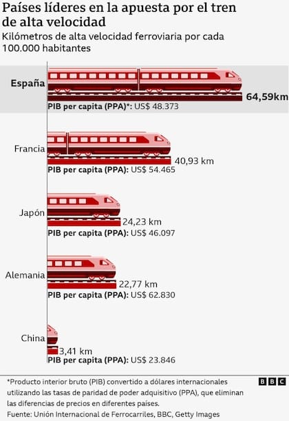 Pases lderes en la apuesta por el tren de alta velocidad.