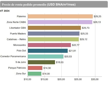Palermo sigue liderando los precios de oficinas clase A, con un valor promedio de renta de US$23,7/m², consolidándose como el submercado más costoso de la ciudad