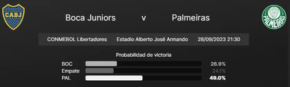 Palmeiras tiene más probabilidades de ganar que Boca en el partido de ida, según OPTA