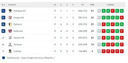 Pampas XV sigue en lo más alto del Súper Rugby Américas, tras la fecha 10
