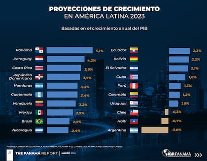 Panamá se presenta como el país con mayor proyección económica de América Latina