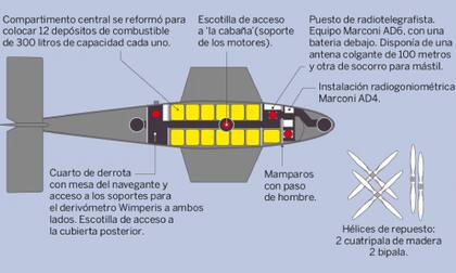 Para afrontar el cruce oceánico, el Dornier Wal fue modificado especialmente. El compartimento central se reformó para instalar doce depósitos adicionales de combustible, de 300 litros cada uno, lo que permitió ampliar la autonomía a unas doce horas de vuelo. El combustible no iba en las alas —que eran enteladas— sino en el fuselaje, lo que implicaba un riesgo considerable (Diario EL PAIS)