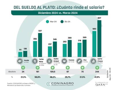 Para Coninagro esto "se convertirá en mayor demanda y consumo para los alimentos y las economías regionales”