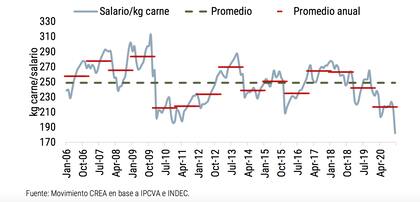 Para CREA, “el consumo interno de carne se redujo un 15% entre 2018 y 2020 pese a que la oferta de carne aumentó, lo que permite inferir que no se trata de un fenómeno de abastecimiento, sino que corresponde a una perdida generalizada del poder adquisitivo de los salarios"