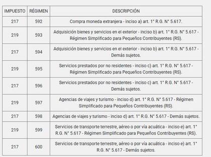 Para el dólar turista y ahorro: el Gobierno oficializó cambios en la percepción de Bienes Personales y Ganancias