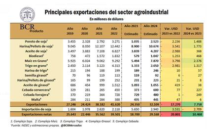 Para el próximo año, la BCR proyecta que las exportaciones de los principales complejos del agro alcancen algo más de US$32.000 millones, lo que representaría el 40% de las exportaciones totales de bienes de la Argentina