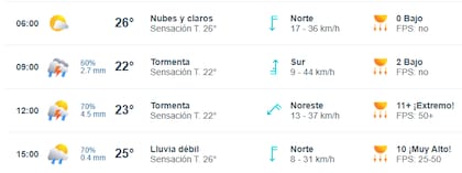Para el sábado la concentración de agua será por la tarde