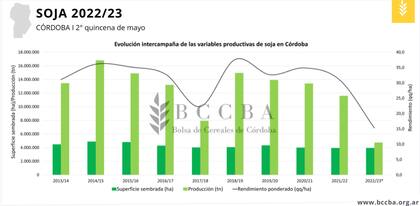Para esta campaña, en Córdoba se estima una cosecha de 4,7 millones de toneladas de soja, un volumen 62% inferior a lo producido históricamente en la provincia