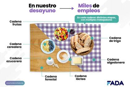 Para hacer un desayuno hay miles de empleos detrás tanto de la cadena triguera y láctea como la algodonera y forestal
