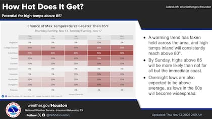 Para Houston y la costa del Golfo, el regreso del aire cálido llegará en compañía de un aumento en la humedad
