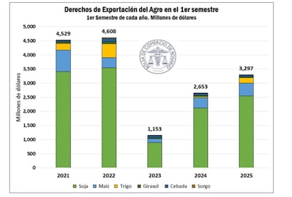 Para la BCR, el primer semestre del año el agro habrá realizado un aporte de US$3300 millones, un 25% más que en el primer semestre del año pasado