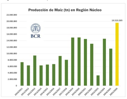Para la BCR, la campaña 2025/26 alcanzaría 19,58 Mt, con un rinde estimado en 105 qq/ha y una cosecha que ya avanza sobre el 67% del área total