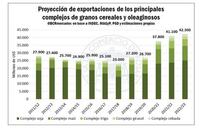 Para la BCR, para la nueva campaña, una recomposición en los volúmenes despachados permitiría más que compensar un leve recorte en los precios, que, cabe aclarar, igualmente se mantienen considerablemente por encima de la tendencia media