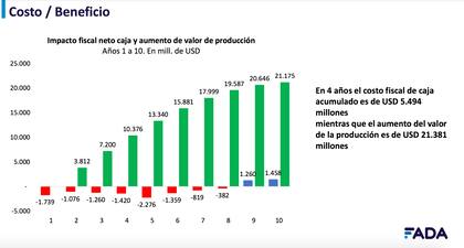 Para la fundación, el impacto fiscal neto caja se compensa con el aumento de valor de producción. “En cuatro años, el costo fiscal de caja acumulado es de US$5494 millones mientras que el aumento del valor de la producción es de US$21.381 millones”, aclara