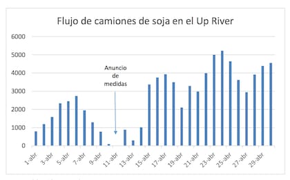 Para Preciado Patiño, el repunte fue evidente en los registros de camiones: en abril ingresaron 78.644, un 35% más que los 58.356 del mismo mes del año anterior, según datos que miden las cargas a primera hora del día