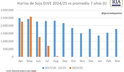 Para Preciado Patiño, "la diferencia entre el aceite y la harina es que las exportaciones anotadas de esta última, si bien avanzan con el promedio, se ubican por debajo de la pasada campaña 2023/24, mientras que en el aceite se mantiene la paridad”