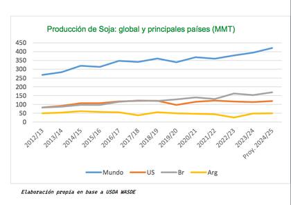 Para Preciado Patiño, se necesitan tomar “medidas urgentes” para sostener la competitividad de la cadena de la soja argentina, como por ejemplo, “incremento en el corte interno de biodiésel al 15%, para retirar aceite de la oferta global, sosteniendo así el precio y generando mejores oportunidades para la harina de soja"
