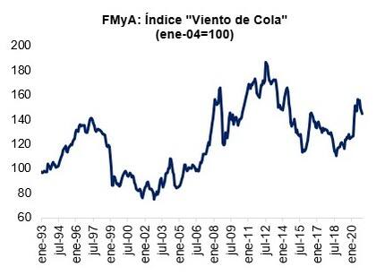 Para que la Argentina tenga un buen "viento de cola", el índice elaborado por FMyA debe dar por encima de los 120 puntos