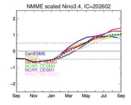 Para que se declare oficialmente un episodio de El Niño, las temperaturas en la región Niño 3.4 deben estar al menos 0,5°C por encima del promedio